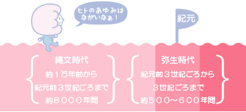縄文時代と弥生時代の簡易年表